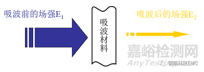 空間輻射克星—吸波材料