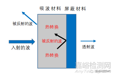 空間輻射克星—吸波材料