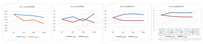 拉伸測試不同方法對塑料老化壽命的差別