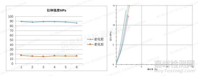 拉伸測試不同方法對塑料老化壽命的差別