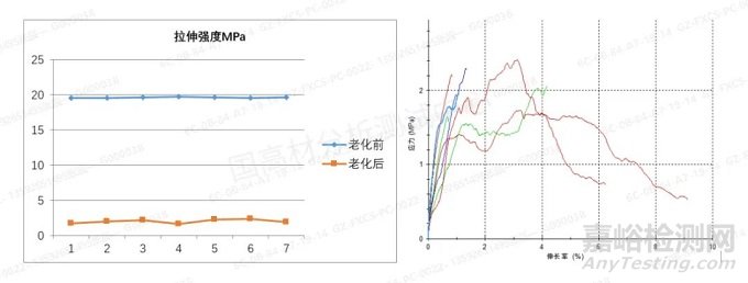 拉伸測試不同方法對塑料老化壽命的差別