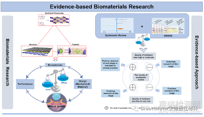 Leading Opinion Paper: 循證生物材料研究