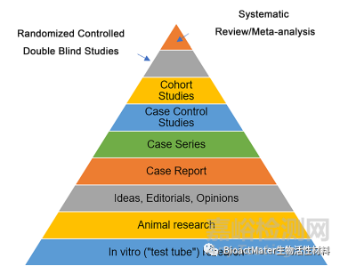 Leading Opinion Paper: 循證生物材料研究