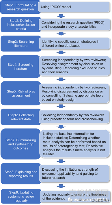 Leading Opinion Paper: 循證生物材料研究
