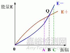 自激振動、自由振動、受迫振動以及共振