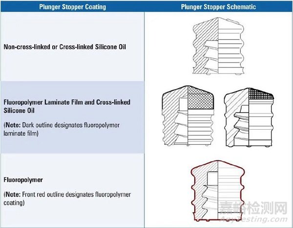從硅油到涂膜技術(shù):高敏感藥物密封工藝的演變