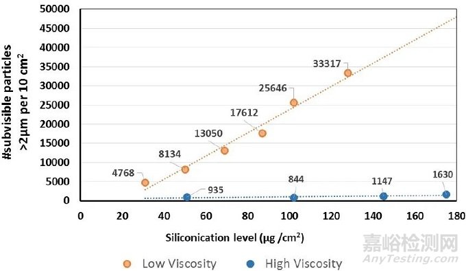 從硅油到涂膜技術(shù):高敏感藥物密封工藝的演變