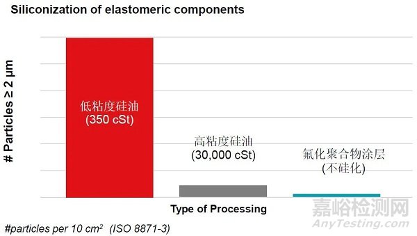 從硅油到涂膜技術(shù):高敏感藥物密封工藝的演變