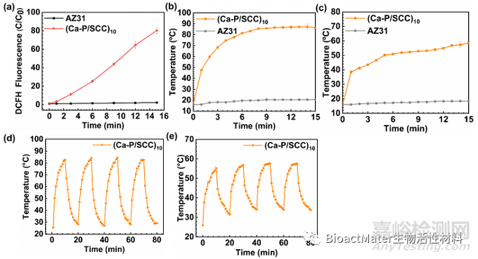 AZ31鎂合金表面通過(guò)葉綠素銅誘導(dǎo)的Ca-P涂層的體外降解、光動(dòng)力與光熱抗菌活性研究