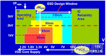 半導(dǎo)體的ESD失效特性及防護能力影響