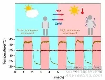 電子皮膚的溫覺仿生研究獲新進展