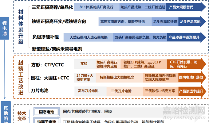 動(dòng)力電池技術(shù)創(chuàng)新方向