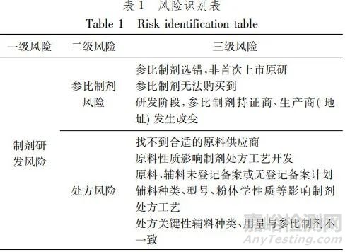口服固體仿制藥制劑的研發(fā)風險管理