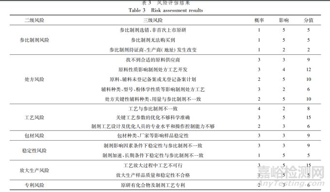 口服固體仿制藥制劑的研發(fā)風險管理