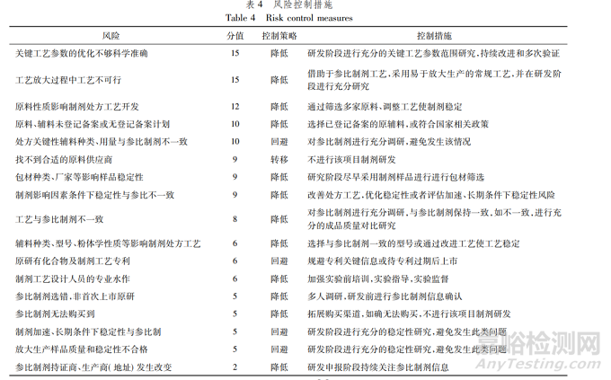 口服固體仿制藥制劑的研發(fā)風險管理
