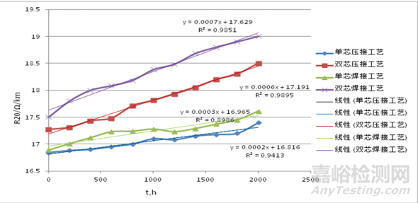 動(dòng)車組小線徑線纜重連工藝與壽命
