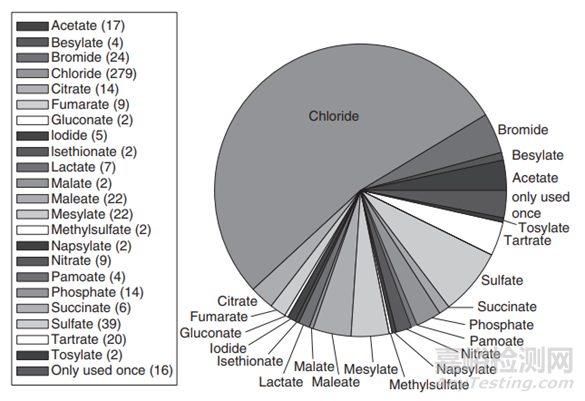 難溶性藥物增溶之成鹽