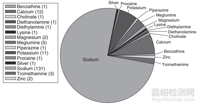 難溶性藥物增溶之成鹽