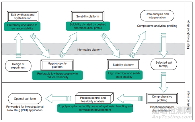 難溶性藥物增溶之成鹽