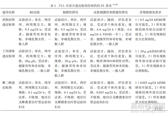 美歐關(guān)于透皮貼劑臨床研究要求的探究與思考