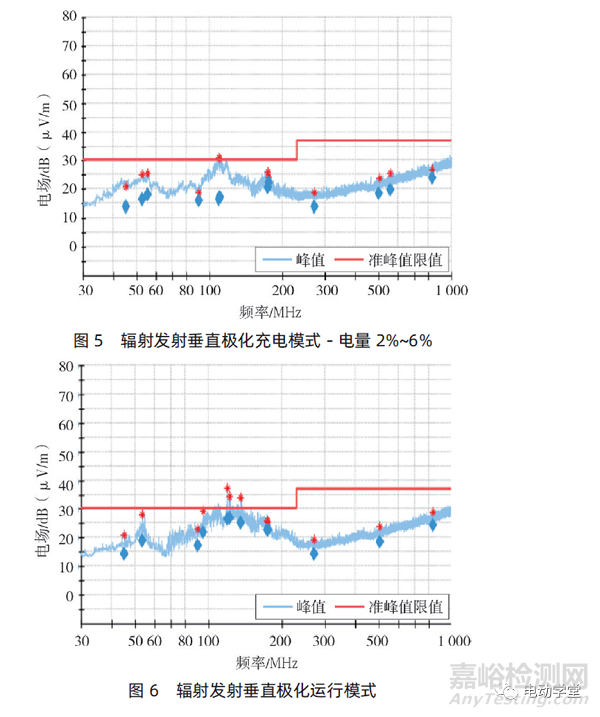 電動(dòng)平衡車電磁兼容標(biāo)準(zhǔn)解析及驗(yàn)證