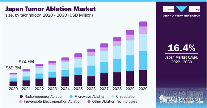 腫瘤消融相關(guān)醫(yī)療器械及市場(chǎng)研究