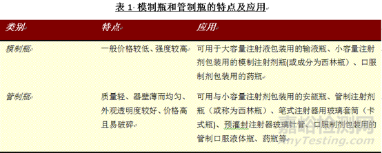 藥用玻璃的應(yīng)用及選擇