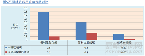 藥用玻璃的應(yīng)用及選擇