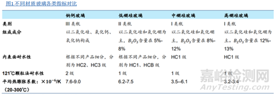 藥用玻璃的應(yīng)用及選擇