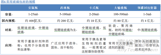 藥用玻璃的應(yīng)用及選擇