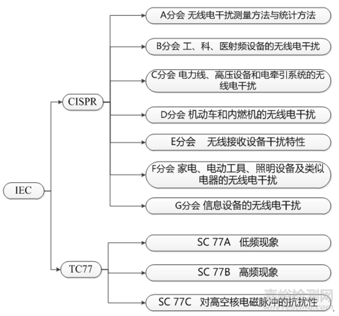 家用電器產(chǎn)品電磁兼容標準匯總