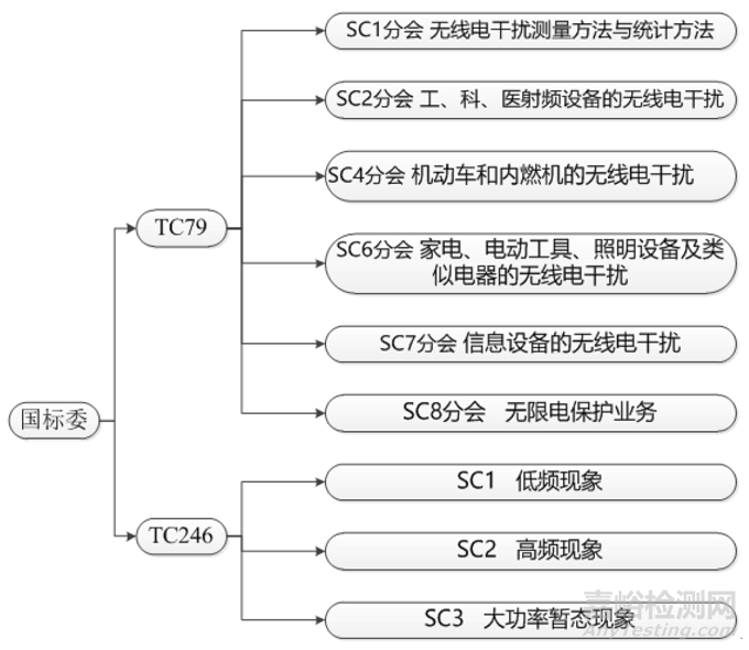 家用電器產(chǎn)品電磁兼容標準匯總