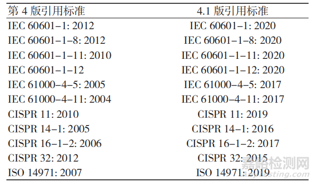 新版醫(yī)用電氣設(shè)備電磁兼容國際標(biāo)準(zhǔn)IEC 60601-1-2 4.1解讀