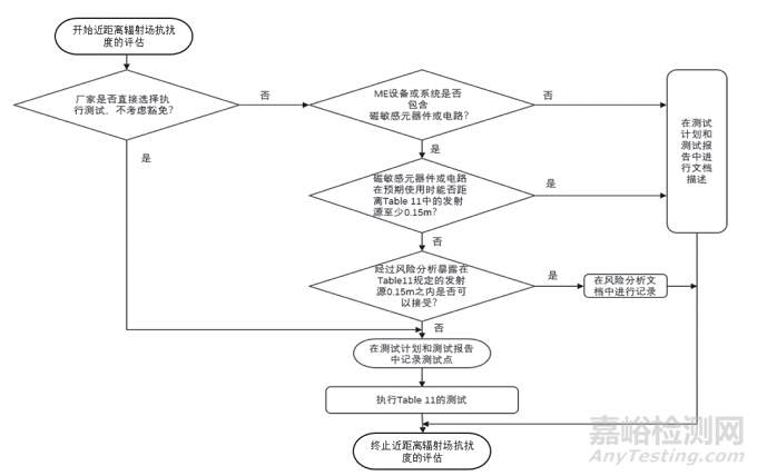 新版醫(yī)用電氣設(shè)備電磁兼容國際標(biāo)準(zhǔn)IEC 60601-1-2 4.1解讀