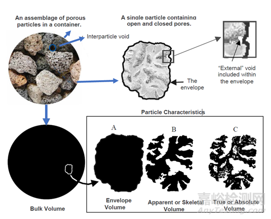 粉體（顆粒）的絕對(duì)密度、包合密度、堆密度、振實(shí)密度