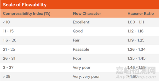 粉體（顆粒）的絕對(duì)密度、包合密度、堆密度、振實(shí)密度