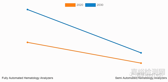 血液分析儀技術(shù)與市場分析