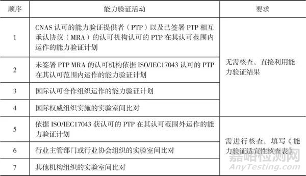 檢測和校準實驗室監(jiān)控結(jié)果有效性的方法分析