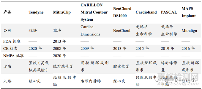 經(jīng)導(dǎo)管二尖瓣介入上市產(chǎn)品與市場盤點(diǎn)