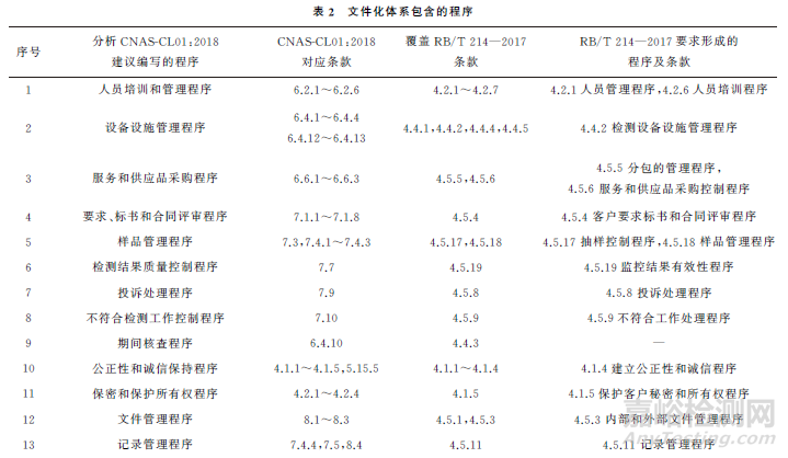 基于CNAS-CL01:2018與RB/T 214—2017標(biāo)準(zhǔn)的實(shí)驗(yàn)室質(zhì)量管理體系設(shè)計(jì)
