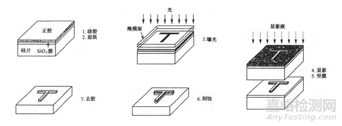 光刻工藝介紹及缺陷來源分析