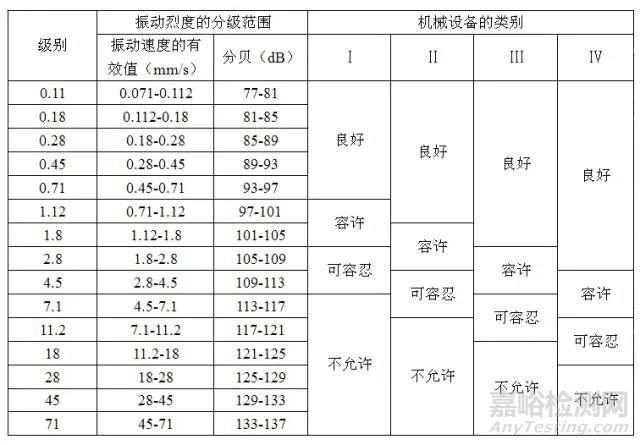 振動(dòng)怎樣評(píng)價(jià)？評(píng)價(jià)指標(biāo)難易程度如何？