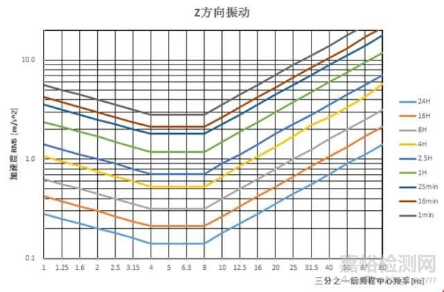 振動(dòng)怎樣評(píng)價(jià)？評(píng)價(jià)指標(biāo)難易程度如何？