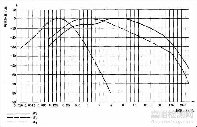 振動(dòng)怎樣評(píng)價(jià)？評(píng)價(jià)指標(biāo)難易程度如何？