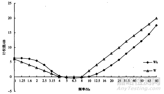 振動(dòng)怎樣評(píng)價(jià)？評(píng)價(jià)指標(biāo)難易程度如何？