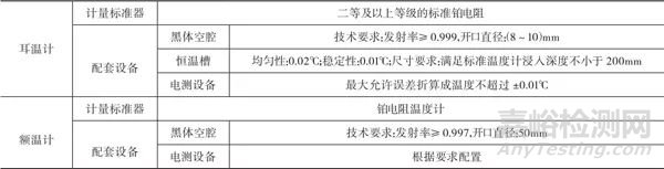 紅外體溫計(jì)的分析及計(jì)量特性評(píng)價(jià)