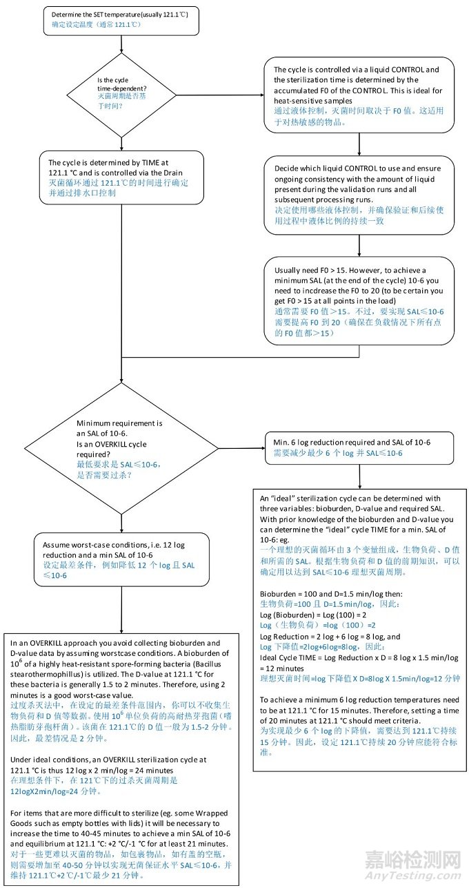 滅菌柜驗(yàn)證十大注意事項(xiàng)