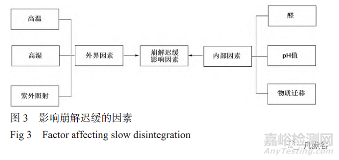 軟膠囊崩解遲緩問題及評(píng)測(cè)方法的研究進(jìn)展