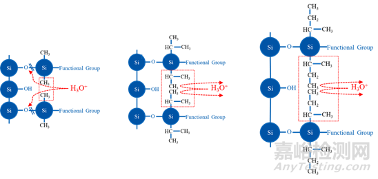 反相色譜分析方法開發(fā)如何選擇色譜柱？