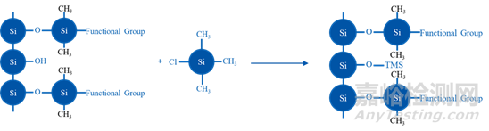 反相色譜分析方法開發(fā)如何選擇色譜柱？